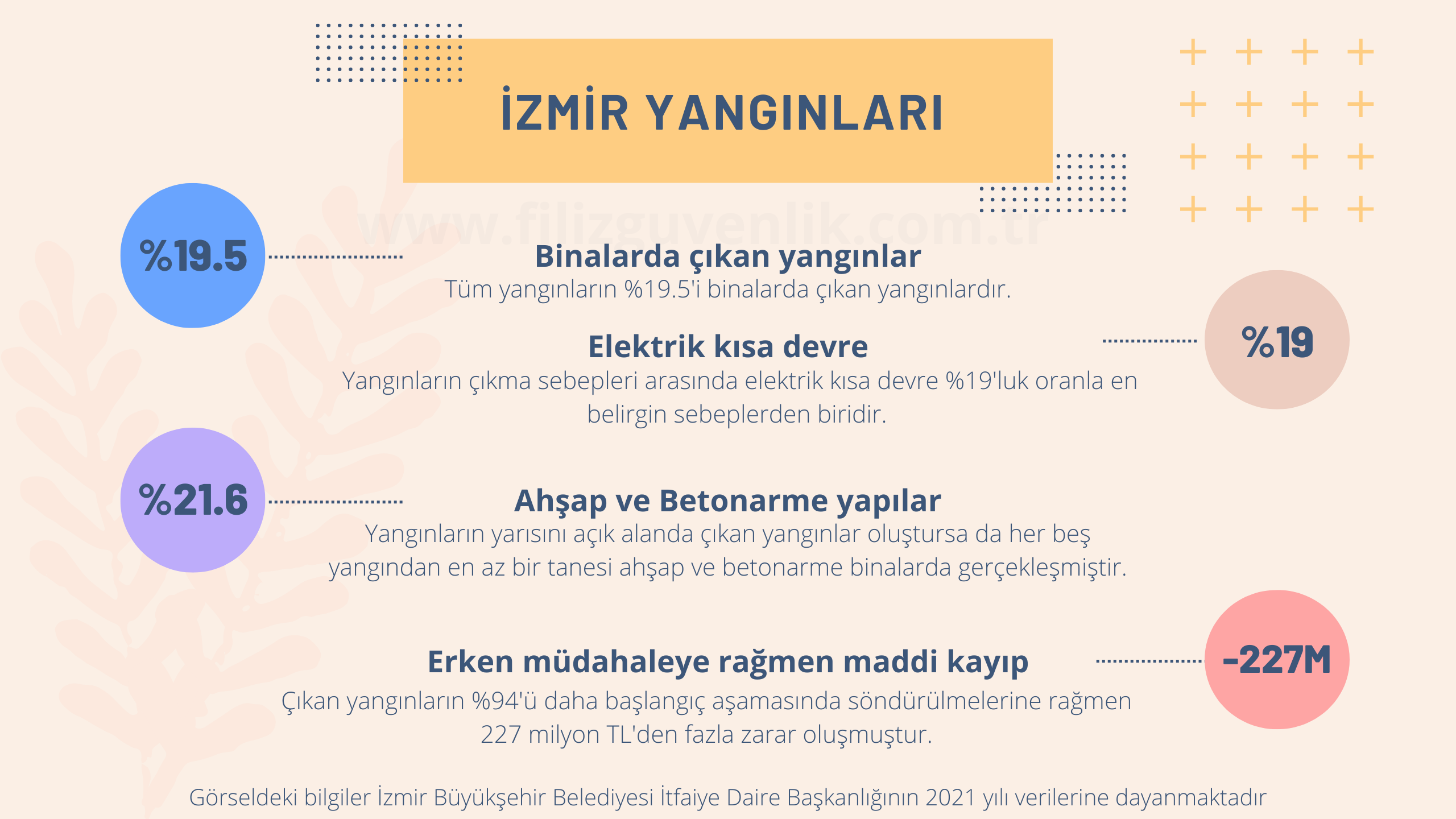 İzmir yangın istatistikleri